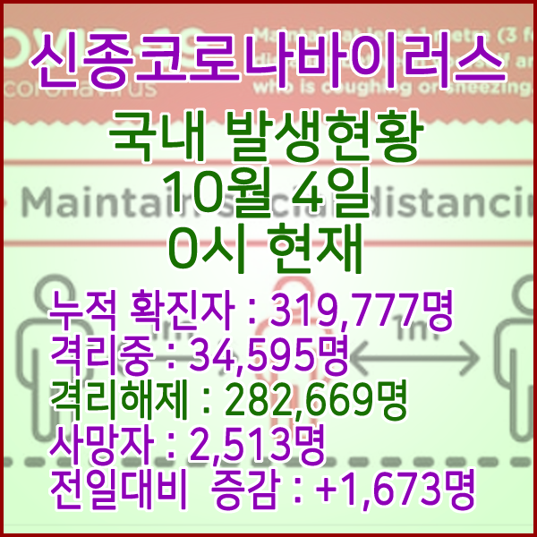  코로나19(코로나바이러스) 10월 4일 0시 국내(해외포함) 발병 319,777명 / 282,669명 완치 격리해제 / 사망자 2,513명