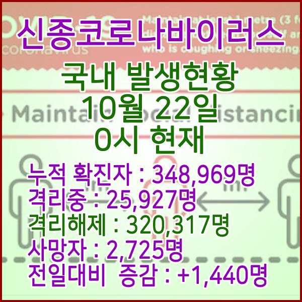  코로나19(코로나바이러스) 10월 22일 0시 국내(해외포함) 발병 348,969명 / 320,317명 완치 격리해제 / 사망자 2,725명