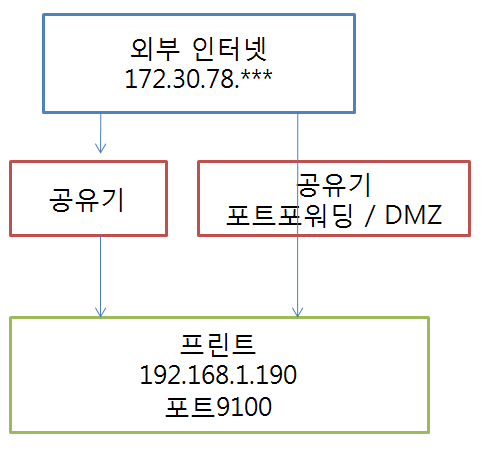 네트워크 프린트 - 외부에서 접속설정 (포트포워딩 / DMZ)