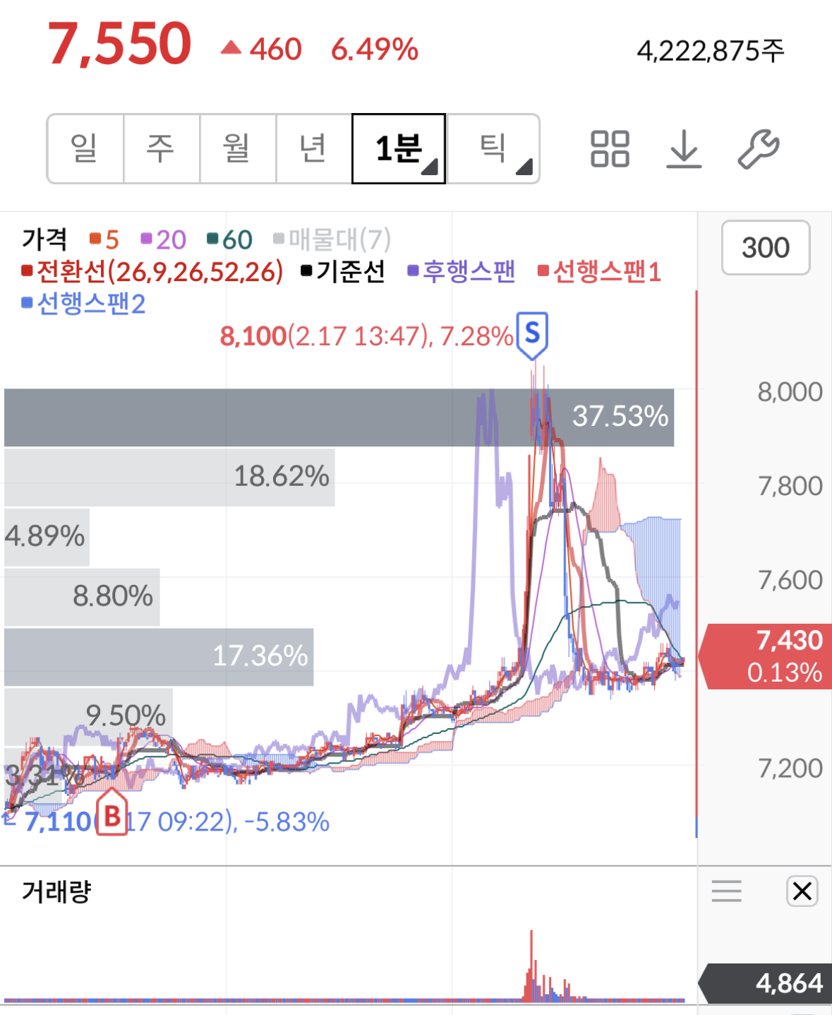  금강철강 주가 급등! 본의 아니게 단타를 해버렸네요