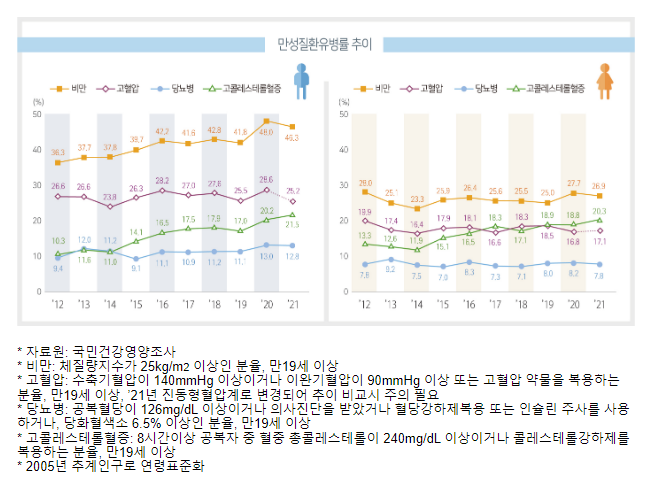 코로나19 유행 2년차, 건강수준 개선 중이나 유행 이전으로 회복은 안 돼