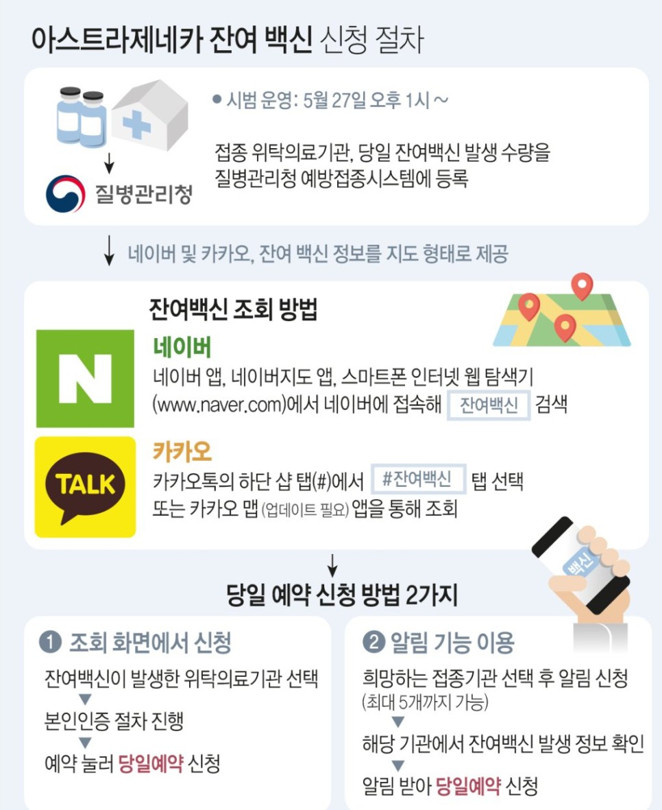  오늘부터 네이버·카카오 앱에서 '잔여 AZ백신' 조회·예약 가능(5.27)
