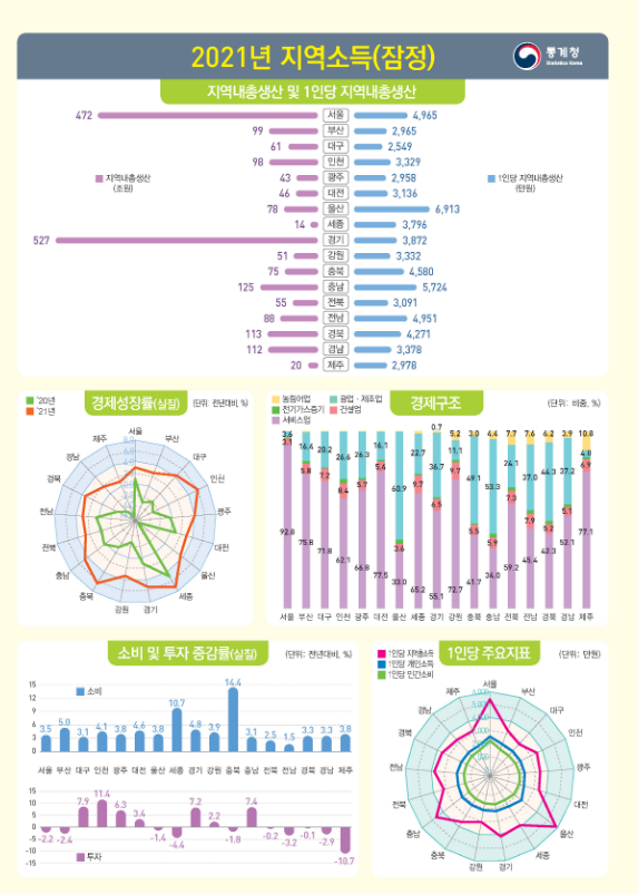 2021년 지역소득(잠정)