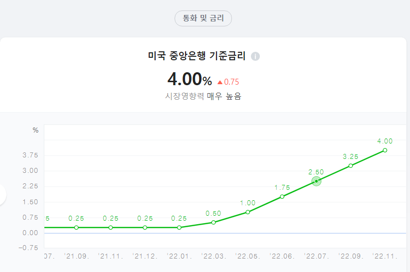  미국 금리인상 4% 상승 하지만 가상화폐 투자 하면서 큰 부담 없는 이유!