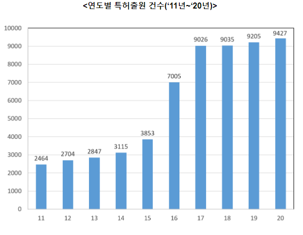 ‘확장가상세계(메타버스)’ 특허출원, 한국 세계 3위