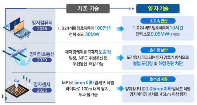  양자기술의 게임체인저 가능성과 한국 양자컴퓨터 기술의 현실