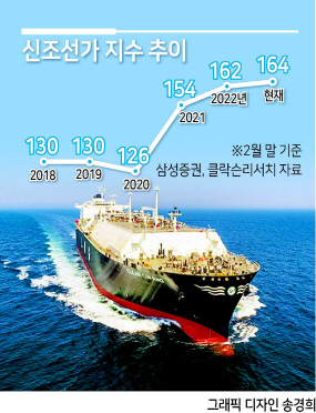  선박 가격 14년만에 최고.. 올해 턴어라운드 가능성도(헤럴드경제)