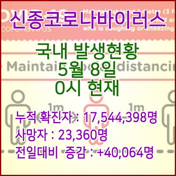  코로나19(코로나바이러스) 5월 8일 0시 신규확진자 40,064명 / 사망자 23,360명