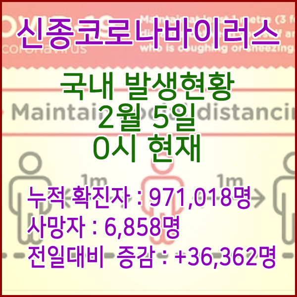  코로나19(코로나바이러스) 2월 5일 0시 신규확진자 36,362명 / 사망자 6,858명