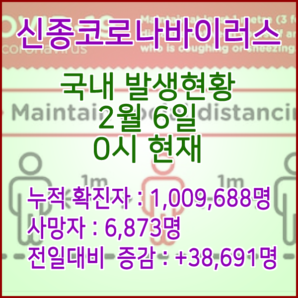  코로나19(코로나바이러스) 2월 6일 0시 신규확진자 38,691명 / 사망자 6,873명