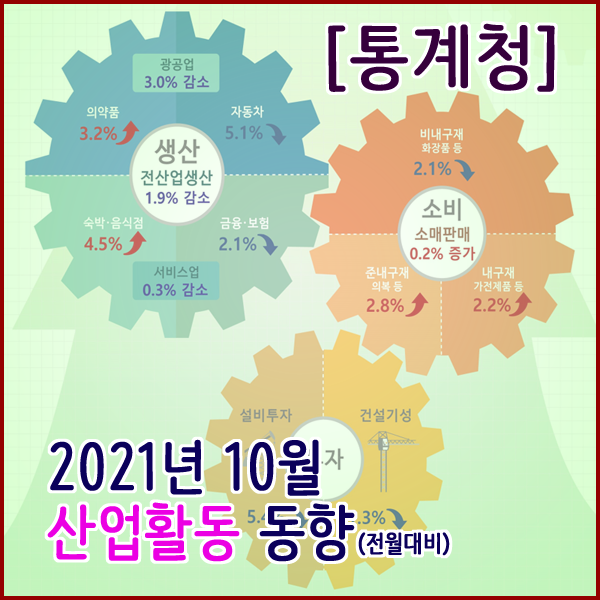 [통계청] 2021년 10월 산업활동동향(생산,소비,투자동향)