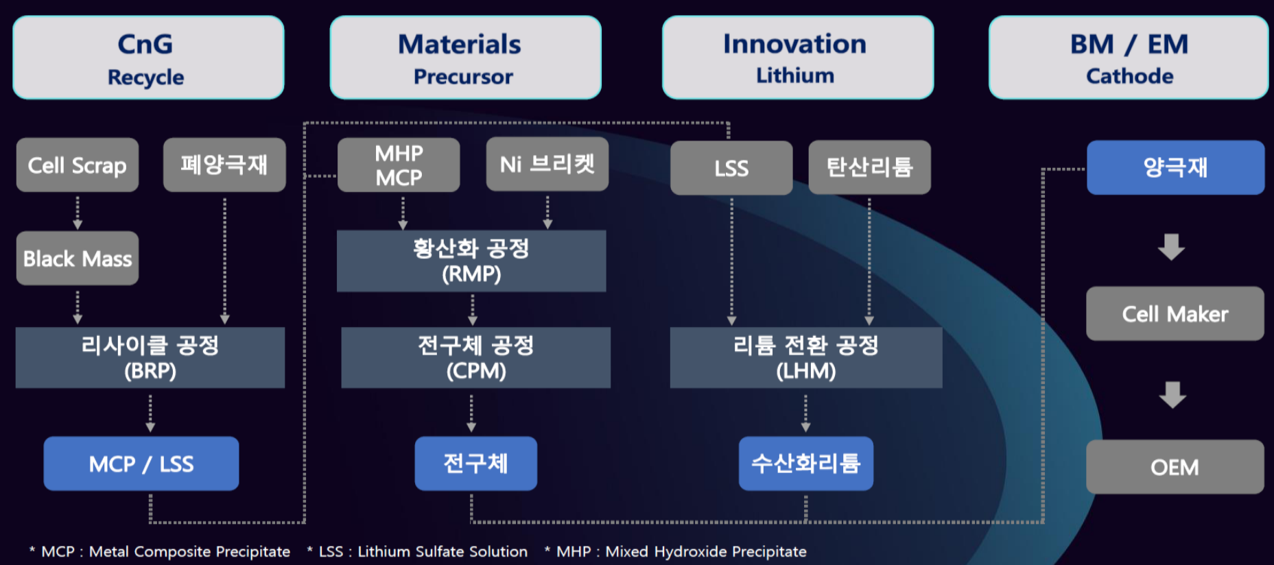  에코프로 그룹의 수직계열화 구조를 알아보자