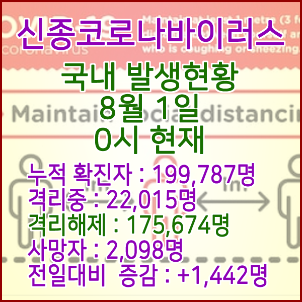  코로나19(코로나바이러스) 8월 01일 0시 국내(해외포함) 발병 199,787명 / 175,674명 완치 격리해제 / 사망자 2,098명