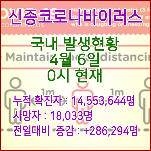  코로나19(코로나바이러스) 4월 6일 0시 신규확진자 286,294명 / 사망자 18,033명