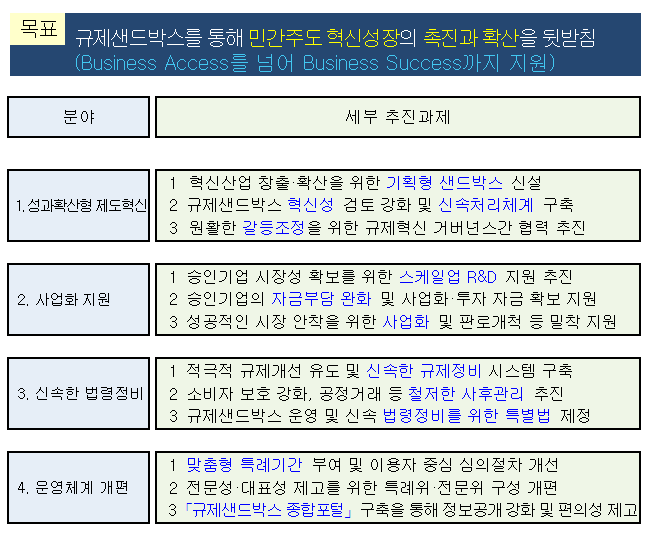 신산업 트렌드에 맞춰 규제샌드박스 업그레이드, 시대를 앞서가는 과감한 규제혁신 견인한다