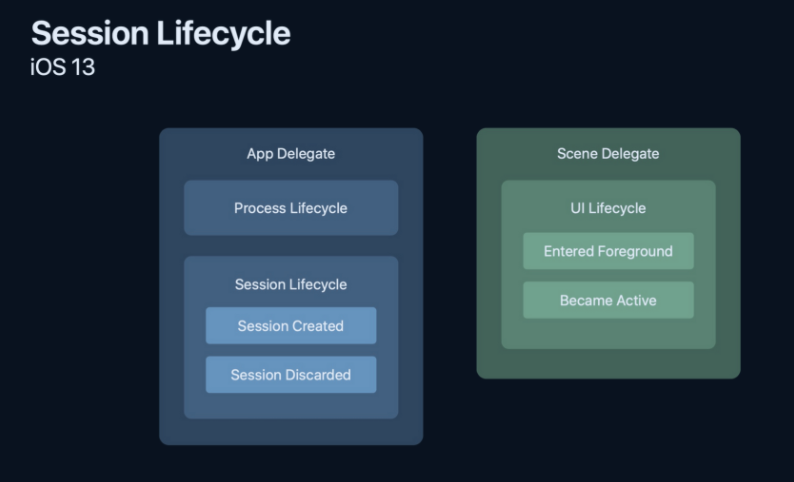 [iOS] iOS Application LifeCycle (iOS 앱 생명주기) 알아보기