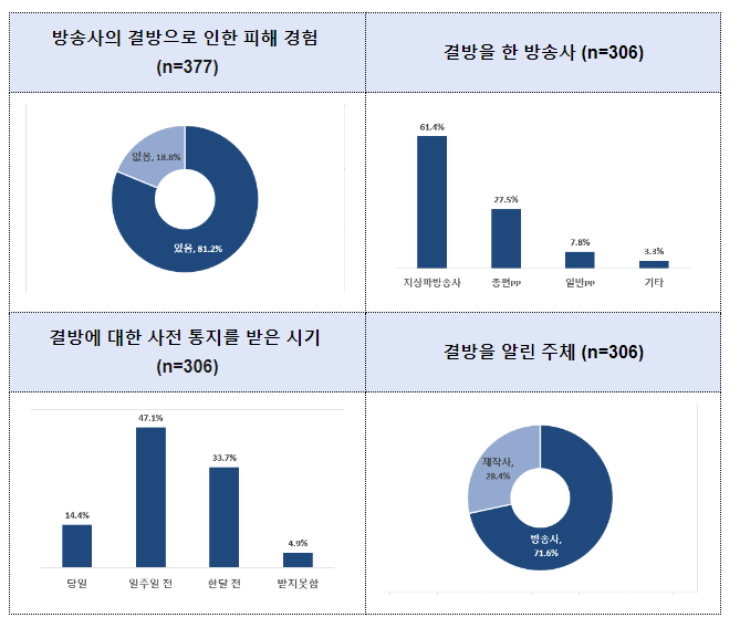 KBS, MBC, SBS 등 방송 외주제작 스태프 81.2%, “결방으로 피해