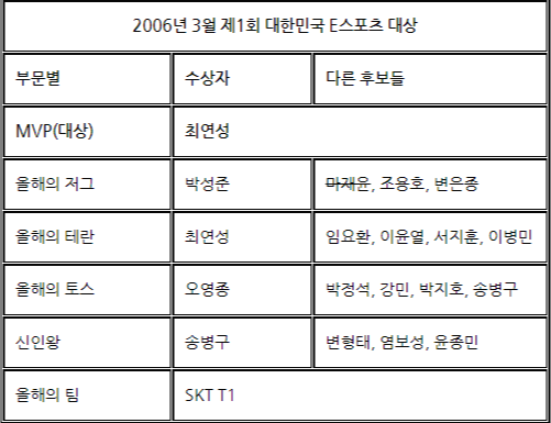  [E스포츠, 스타1] 2005시즌~2012시즌 한국e스포츠 대상에서 스타1 선수들 수상 기록 정리