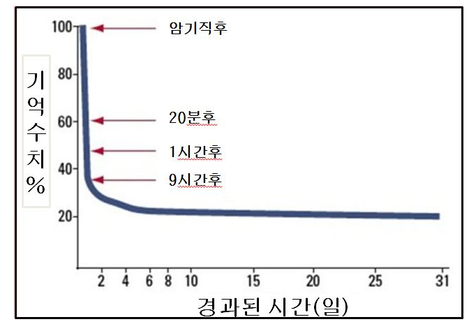  238번째 선물 - 망각(忘却)