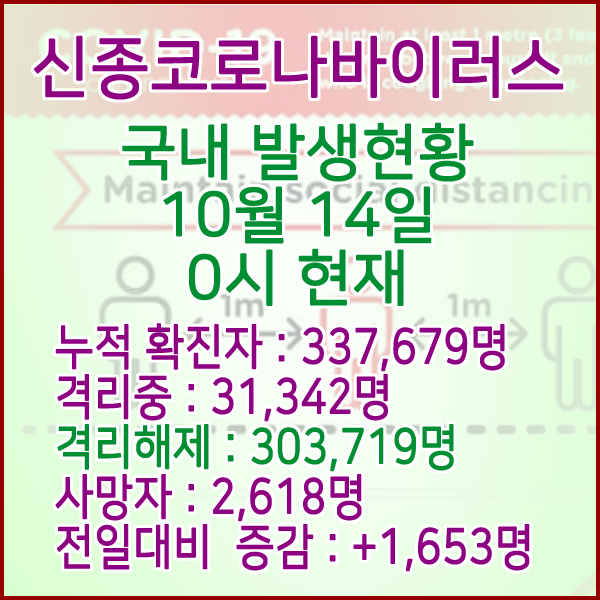  코로나19(코로나바이러스) 10월 14일 0시 국내(해외포함) 발병 337,679명 / 303,719명 완치 격리해제 / 사망자 2,618명