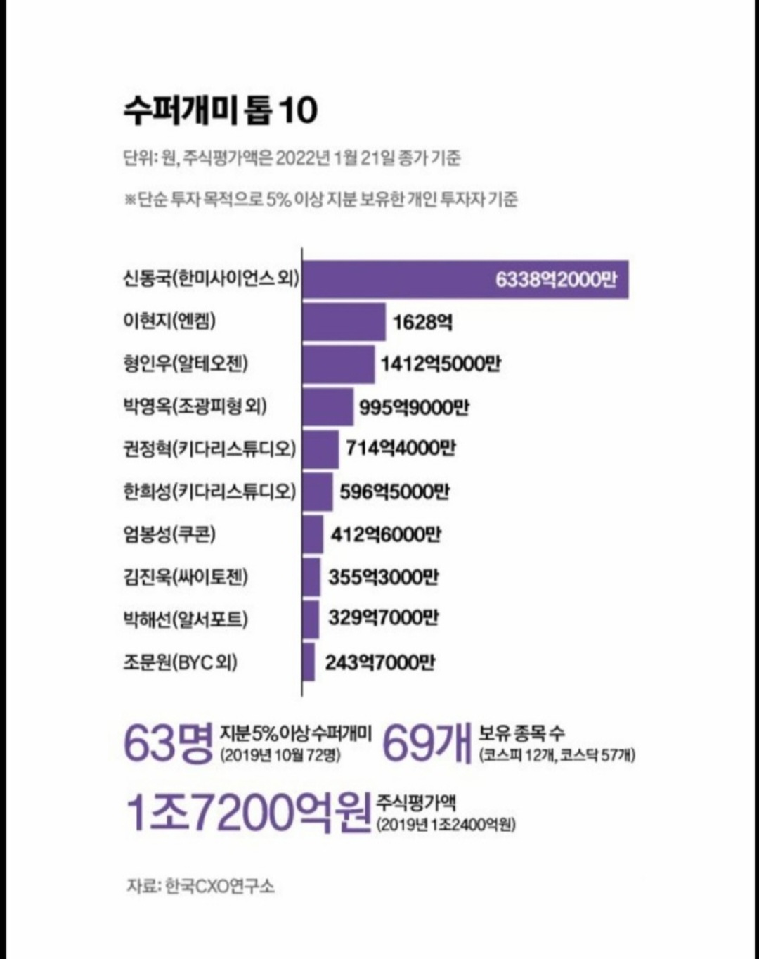  국내 주식 슈퍼개미 순위
