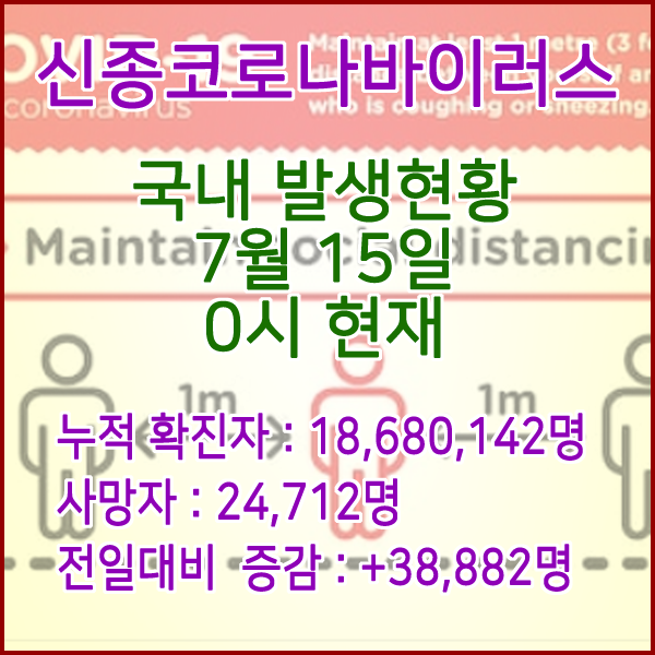  코로나19(코로나바이러스) 7월 15일 0시 신규확진자 38,882명 / 사망자 24,712명