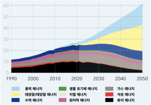  인류의 미래가 어두워지는 이유 : 지속 불가능한 그린 에너지 사업