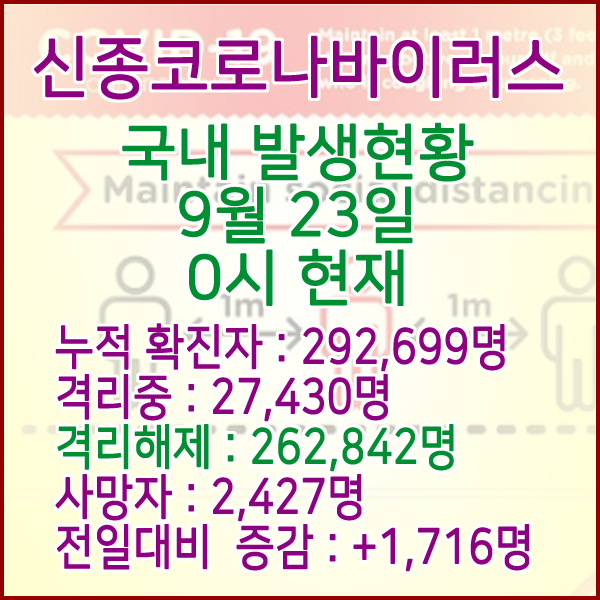  코로나19(코로나바이러스) 9월 23일 0시 국내(해외포함) 발병 292,699명 / 262,842명 완치 격리해제 / 사망자 2,427명