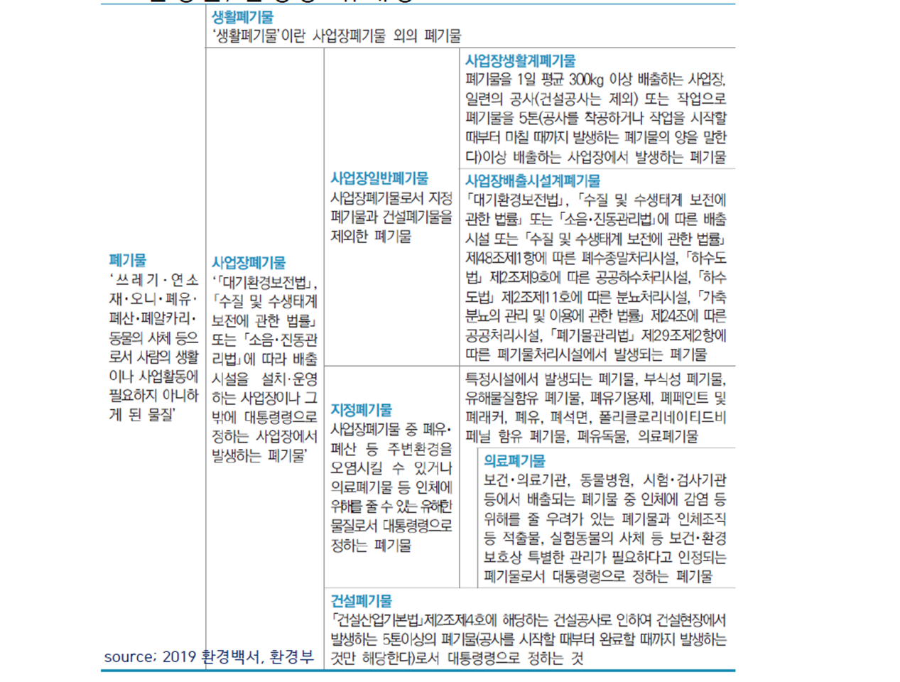  [EE] 폐기물 처리 (Waste treatment)