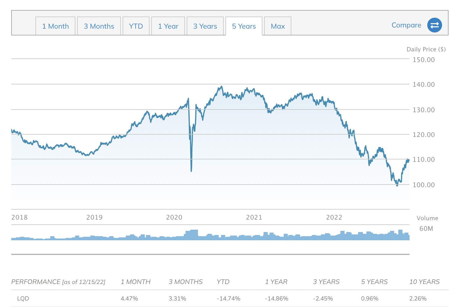  서학개미가 선택한 미국주식 iShares iBoxx USD Investment Grade Corporate Bond ETF (LQD)