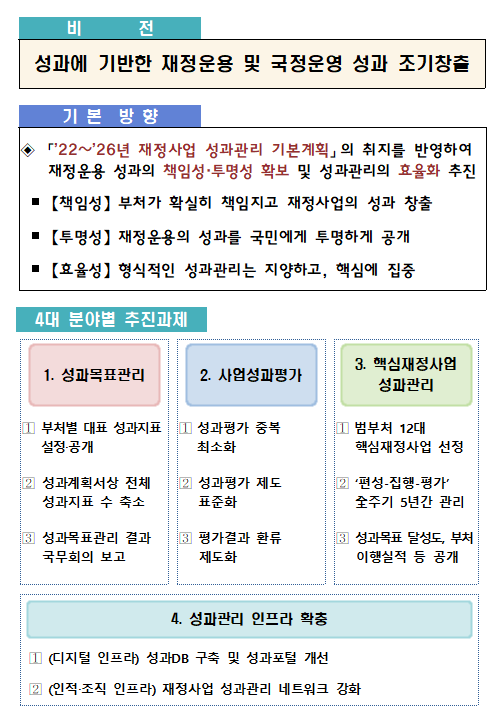 부처별 핵심임무 성과지표·달성도 공개 및 12대 핵심재정사업 집중 관리 등 성과관리체계 개편