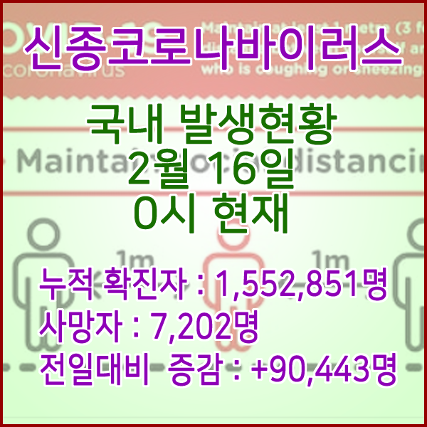 코로나19(코로나바이러스) 2월 16일 0시 신규확진자 90,443명 / 사망자 7,202명