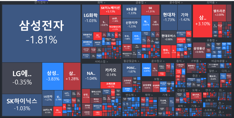  6월17일 국내주식차트분석 (삼전과코스피)