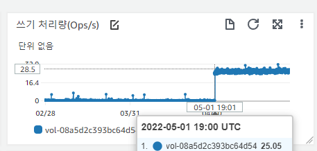  AWS 비정상적인 디스크 Ops 잡기