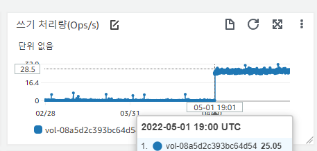 AWS 비정상적인 디스크 Ops 잡기