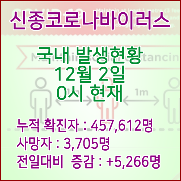 코로나19(코로나바이러스) 12월 2일 0시 신규확진자 5,266명 / 사망자 3,705명