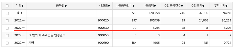 [인터로조] 2022년 4월 콘택트 렌즈 수출실적