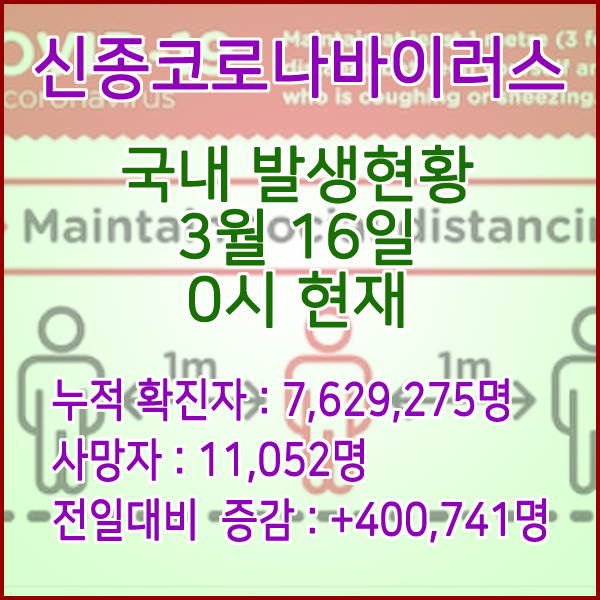  코로나19(코로나바이러스) 3월 15일 0시 신규확진자 362,338명 / 사망자 10,888명