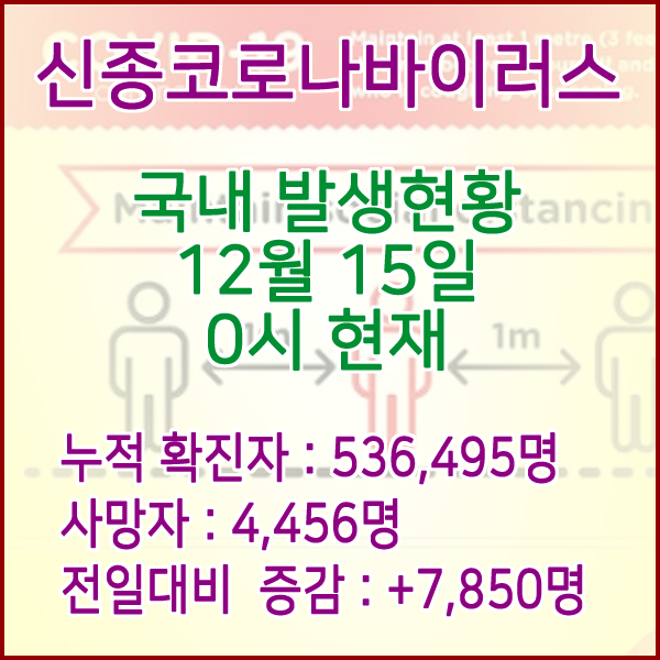  코로나19(코로나바이러스) 12월 15일 0시 신규확진자 7,850명 / 사망자 4,456명