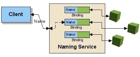 JNDI란?  Java Naming and Directory Interface.