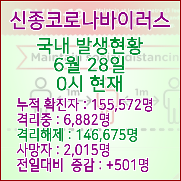  코로나19(코로나바이러스) 6월 28일 0시 국내(해외포함) 발병 155,572명 / 146,675명 완치 격리해제 / 사망자 2,015명
