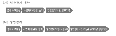 중소규모 건설업체 본사의 안전보건관리에 관한지침(KOSHA GUIDE C-86-2018)