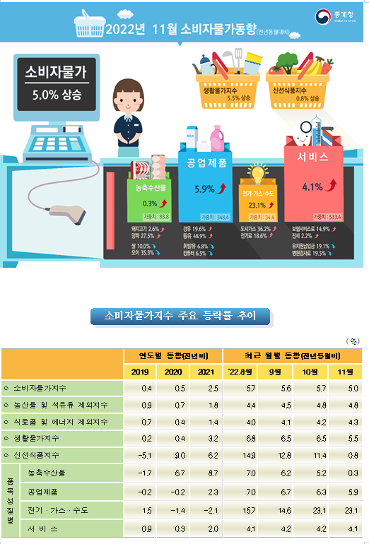 2022년 11월 소비자물가동향