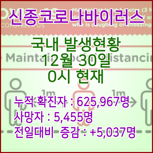  코로나19(코로나바이러스) 12월 30일 0시 신규확진자 5,037명 / 사망자 5,455명