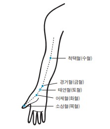  눈 건강에 도움이 되는 경혈과 경락