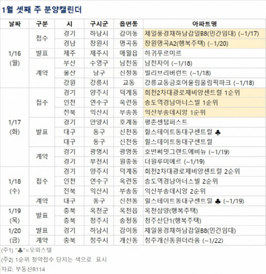  2023년 1월 셋째 주 2663가구 분양
