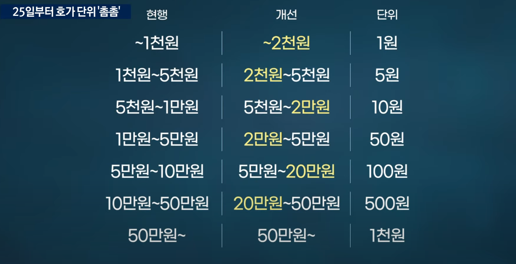  주식 호가 단위 축소 23년 1월 25일부터.. 자세히 알아보기