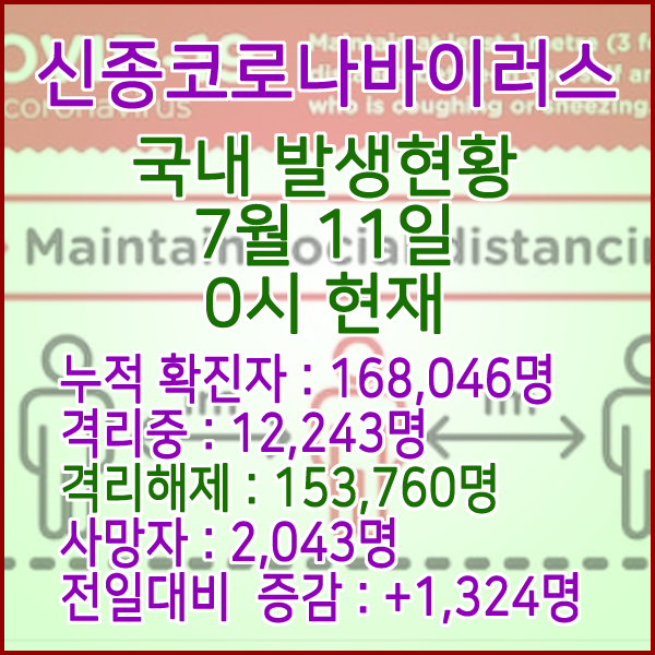  코로나19(코로나바이러스) 7월 11일 0시 국내(해외포함) 발병 168,046명 / 153,760명 완치 격리해제 / 사망자 2,043명