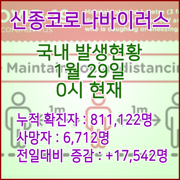  코로나19(코로나바이러스) 1월 29일 0시 신규확진자 17,542명 / 사망자 6,712명