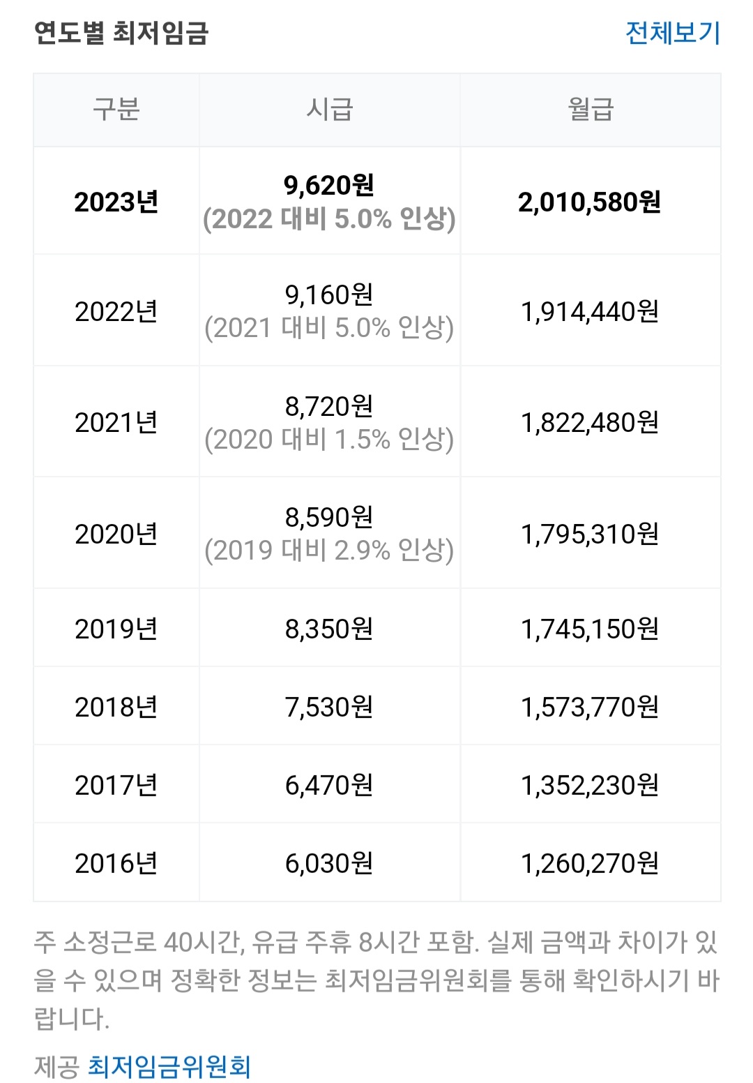  2023 최저임금
